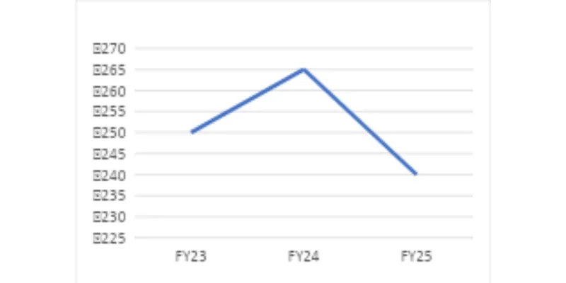 Revenue Trend Chart